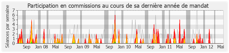 Participation commissions-legislature de Jean-Claude Fruteau