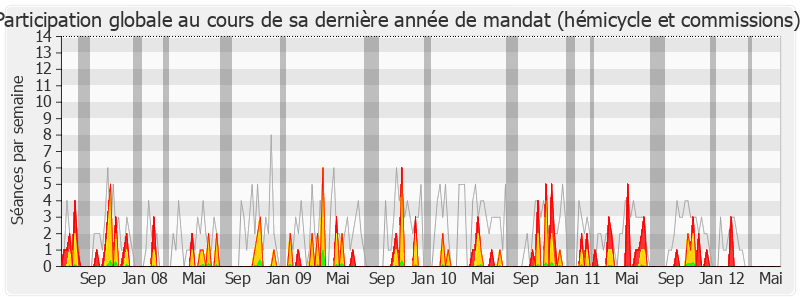 Participation globale-legislature de Jean-Claude Fruteau