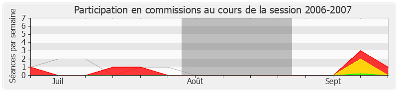 Participation commissions-20062007 de Jean-Claude Guibal