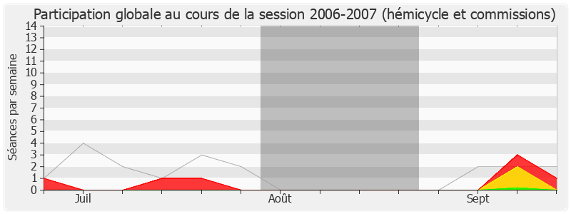 Participation globale-20062007 de Jean-Claude Guibal