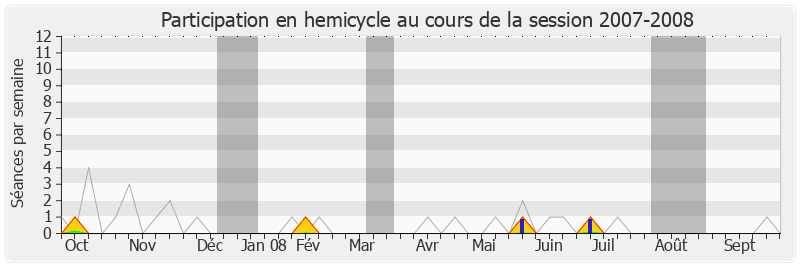 Participation hemicycle-20072008 de Jean-Claude Guibal