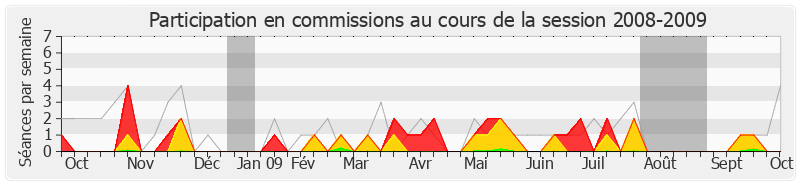 Participation commissions-20082009 de Jean-Claude Guibal