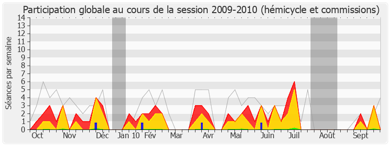 Participation globale-20092010 de Jean-Claude Guibal