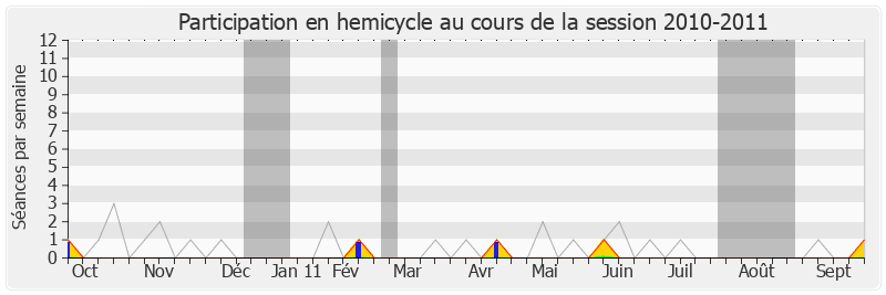Participation hemicycle-20102011 de Jean-Claude Guibal