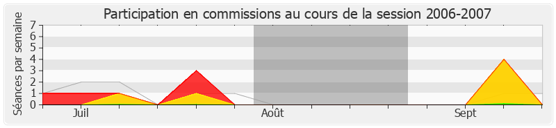 Participation commissions-20062007 de Jean-Claude Lenoir