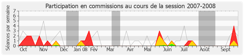 Participation commissions-20072008 de Jean-Claude Lenoir
