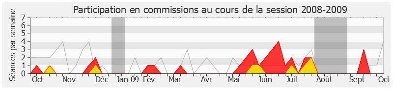 Participation commissions-20082009 de Jean-Claude Lenoir