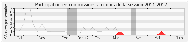Participation commissions-20112012 de Jean-Claude Lenoir