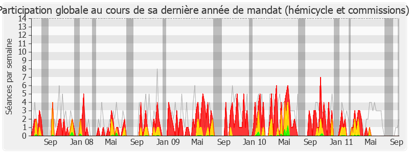 Participation globale-legislature de Jean-Claude Lenoir