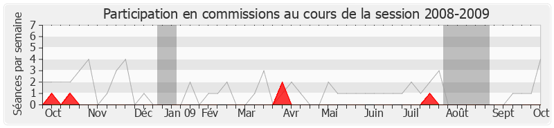 Participation commissions-20082009 de Jean-Claude Leroy