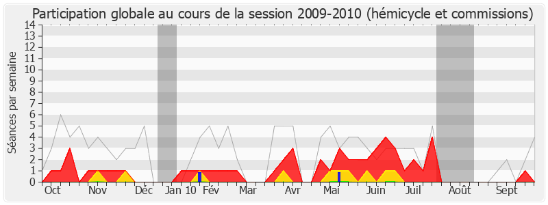 Participation globale-20092010 de Jean-Claude Leroy