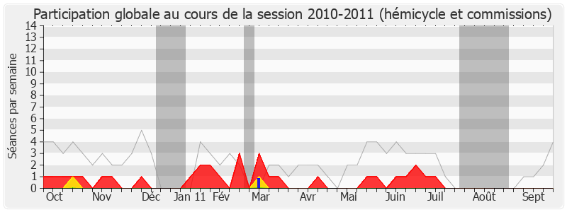 Participation globale-20102011 de Jean-Claude Leroy