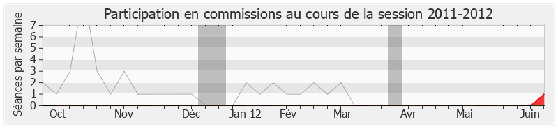 Participation commissions-20112012 de Jean-Claude Leroy