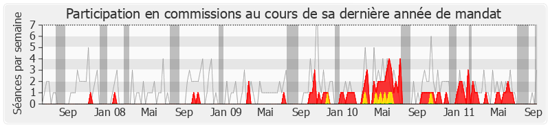 Participation commissions-legislature de Jean-Claude Leroy