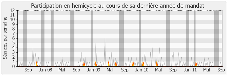 Participation hemicycle-legislature de Jean-Claude Leroy