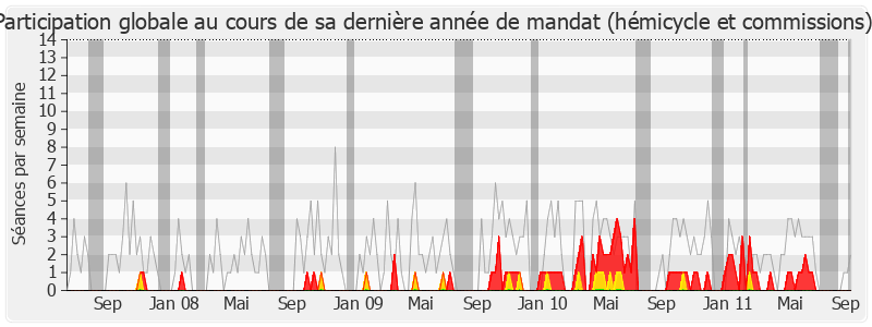 Participation globale-legislature de Jean-Claude Leroy