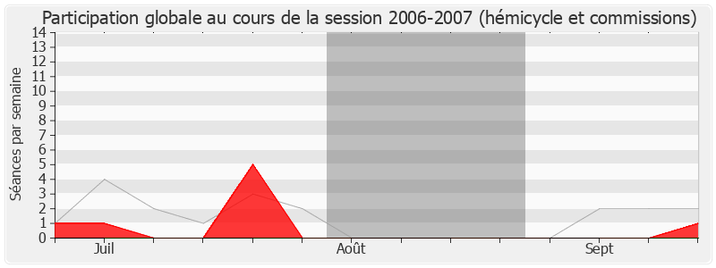 Participation globale-20062007 de Jean-Claude Mathis