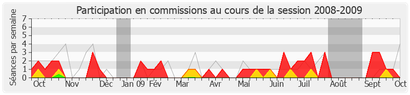 Participation commissions-20082009 de Jean-Claude Mathis