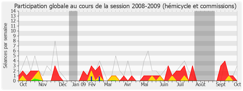 Participation globale-20082009 de Jean-Claude Mathis