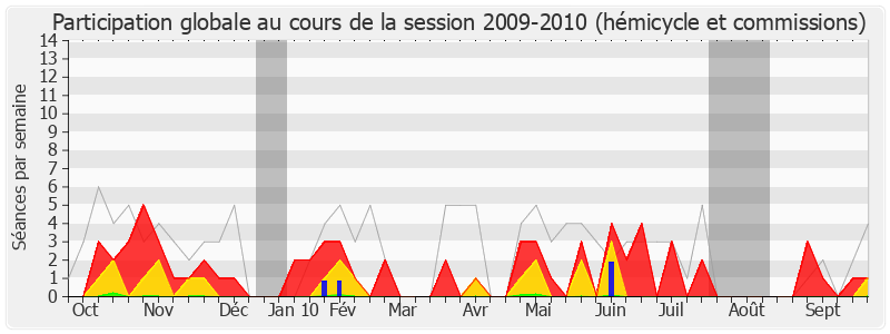 Participation globale-20092010 de Jean-Claude Mathis