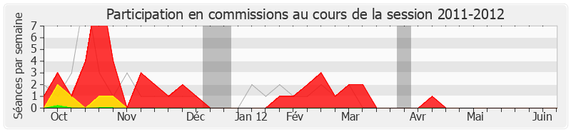 Participation commissions-20112012 de Jean-Claude Mathis