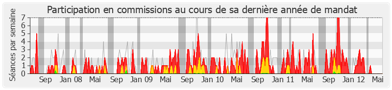 Participation commissions-legislature de Jean-Claude Mathis