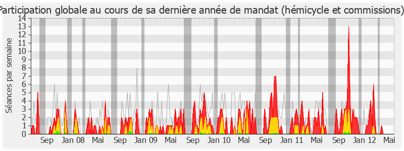 Participation globale-legislature de Jean-Claude Mathis