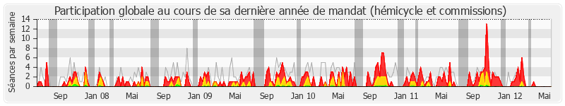 Participation globale-annee de Jean-Claude Mathis