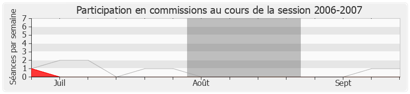 Participation commissions-20062007 de Jean-Claude Mignon