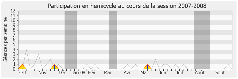 Participation hemicycle-20072008 de Jean-Claude Mignon