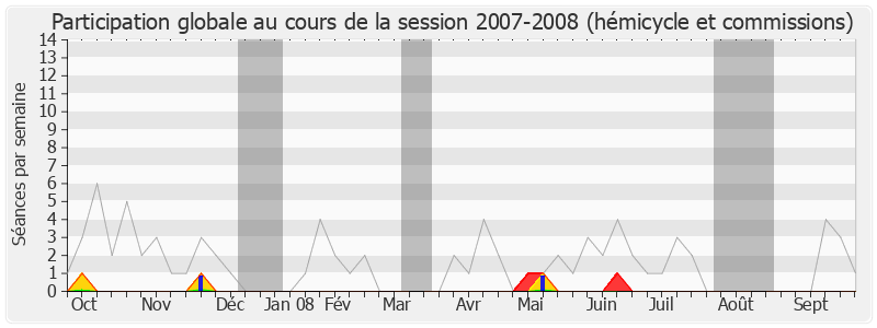 Participation globale-20072008 de Jean-Claude Mignon