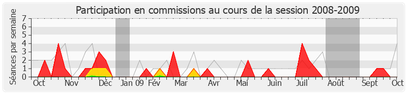 Participation commissions-20082009 de Jean-Claude Mignon