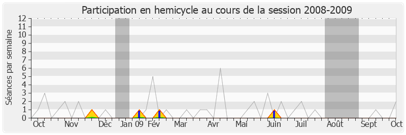 Participation hemicycle-20082009 de Jean-Claude Mignon