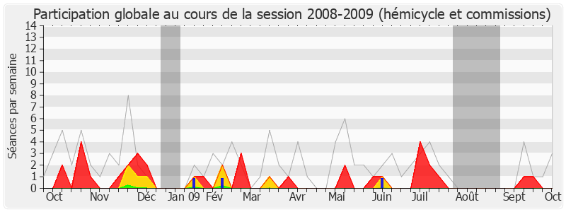 Participation globale-20082009 de Jean-Claude Mignon