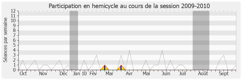 Participation hemicycle-20092010 de Jean-Claude Mignon