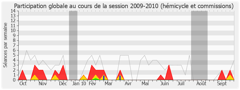 Participation globale-20092010 de Jean-Claude Mignon