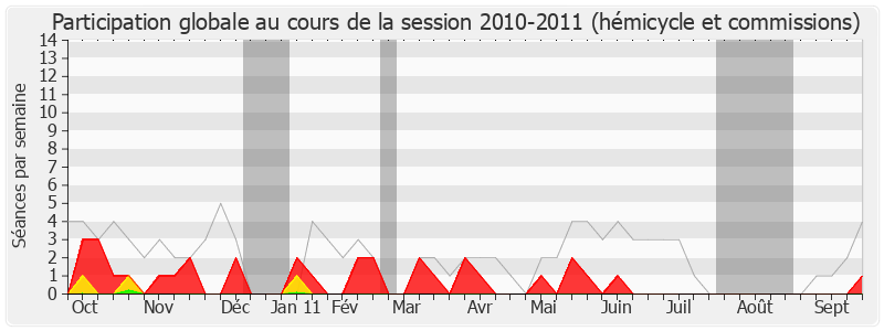 Participation globale-20102011 de Jean-Claude Mignon