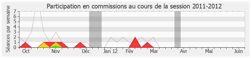 Participation commissions-20112012 de Jean-Claude Mignon