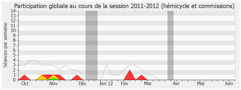 Participation globale-20112012 de Jean-Claude Mignon