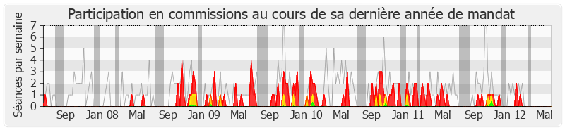 Participation commissions-legislature de Jean-Claude Mignon