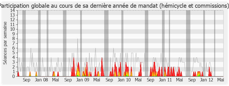 Participation globale-legislature de Jean-Claude Mignon