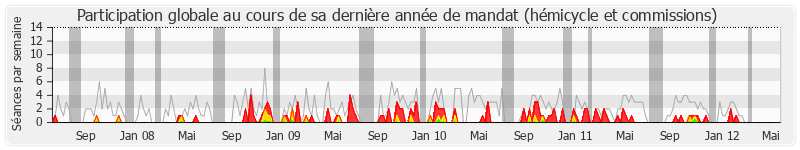 Participation globale-annee de Jean-Claude Mignon