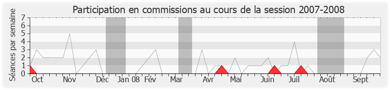 Participation commissions-20072008 de Jean-Claude Perez