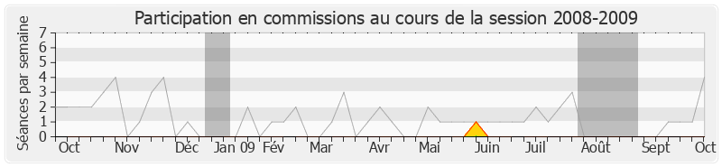 Participation commissions-20082009 de Jean-Claude Perez