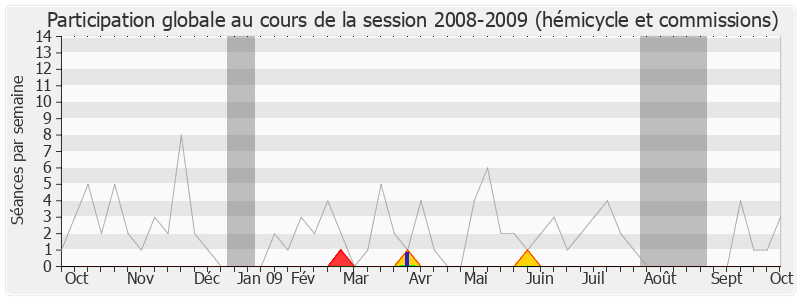 Participation globale-20082009 de Jean-Claude Perez