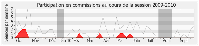 Participation commissions-20092010 de Jean-Claude Perez