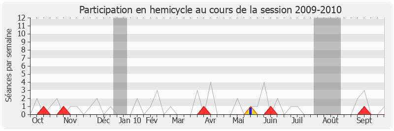 Participation hemicycle-20092010 de Jean-Claude Perez