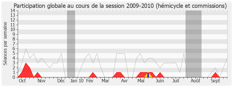 Participation globale-20092010 de Jean-Claude Perez