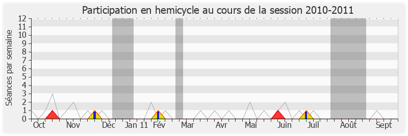 Participation hemicycle-20102011 de Jean-Claude Perez