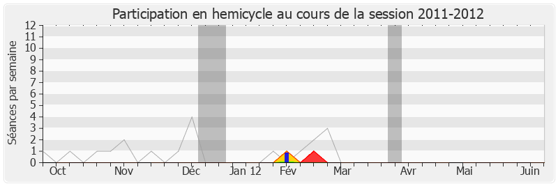 Participation hemicycle-20112012 de Jean-Claude Perez